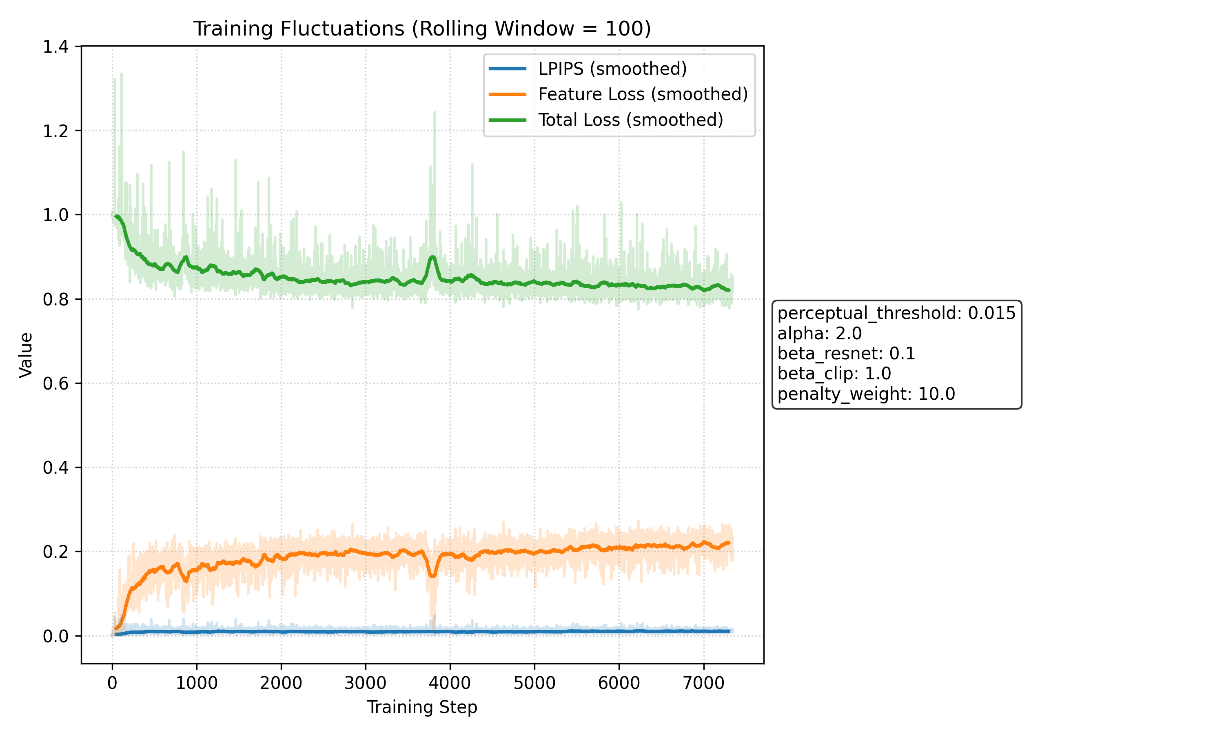 Figure 5.1.1: Smoothed LPIPS, Feature Loss, and Total Loss over Training Steps